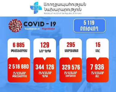 Հայաստանում հաստատվել է կորոնավիրուսով վարակվելու 129 նոր դեպք. մահացել է 16 քաղաքացի