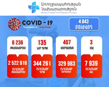 Հայաստանում հաստատվել է կորոնավիրուսով վարակվելու 135 նոր դեպք. մահացել է 4 քաղաքացի
