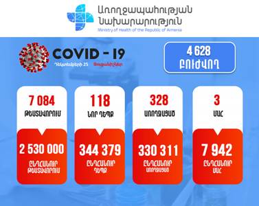 В Армении за сутки зарегистрировано 118 новых случаев заражения коронавирусом