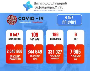 109 new cases of COVID-19 confirmed in Armenia