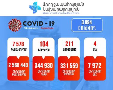 104 new cases of COVID-19 confirmed in Armenia