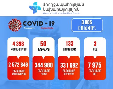 Coronavirus in Armenia: 5 new deaths