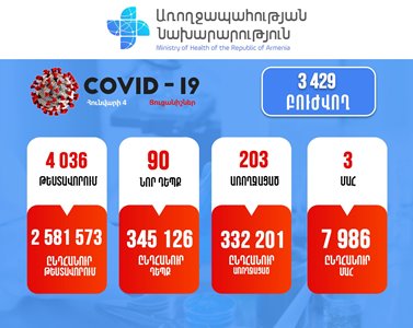 90 new cases of COVID-19 confirmed in Armenia