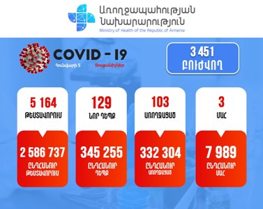 Հայաստանում հաստատվել է կորոնավիրուսով վարակվելու 129 նոր դեպք. մահացել է 4 քաղաքացի