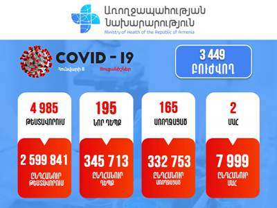 195 new cases of COVID-19 confirmed in Armenia