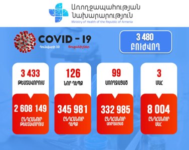 126 new cases of COVID-19 confirmed in Armenia
