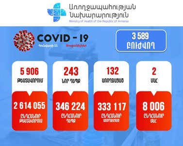 243 new cases of COVID-19 confirmed in Armenia