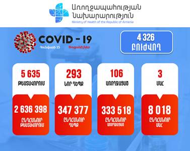 293 new cases of COVID-19 confirmed in Armenia