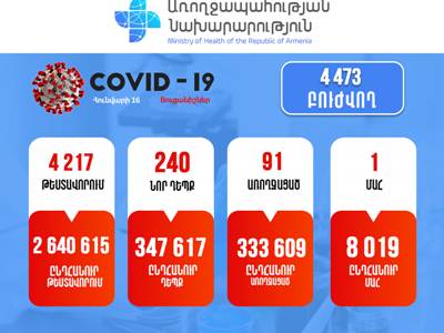 В Армении подтверждено 240 новых случаев заражения коронавирусом