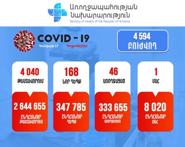168 new cases of COVID-19 confirmed in Armenia