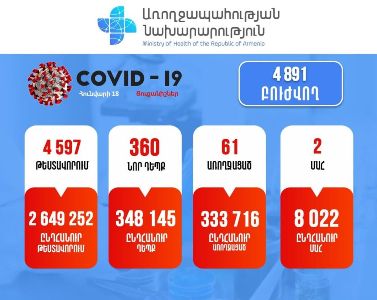 360 new cases of COVID-19 confirmed in Armenia