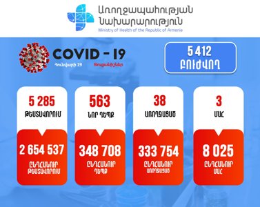 563 new cases of COVID-19 confirmed in Armenia