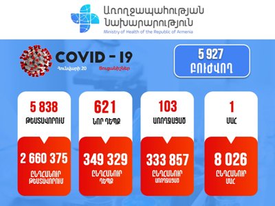 621 new cases of COVID-19 confirmed in Armenia