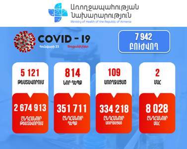 814 new cases of COVID-19 confirmed in Armenia