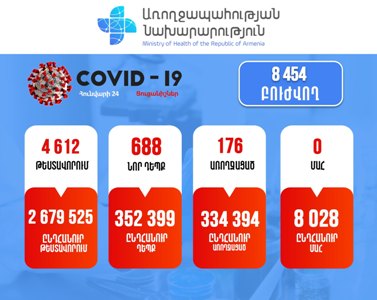 688 new cases of COVID-19 confirmed in Armenia