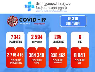 В Армении за сутки зарегистрировано 2 594 новых случая заражения коронавирусом