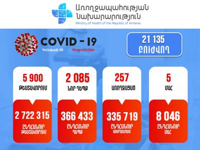 Հայաստանում հաստատվել է կորոնավիրուսով վարակվելու 2085 նոր դեպք. մահացել է 9 քաղաքացի
