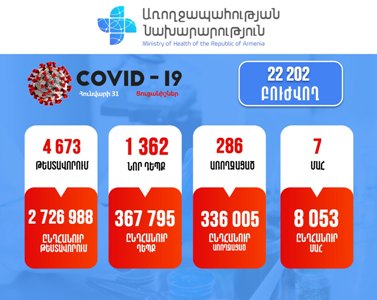 1,362 new cases of COVID-19 confirmed in Armenia