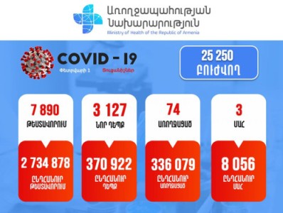 3,127 new cases of COVID-19 confirmed in Armenia