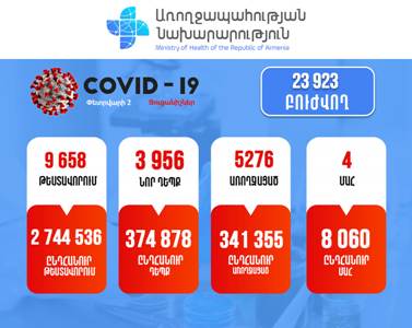 3,956 new cases of COVID-19 confirmed in Armenia