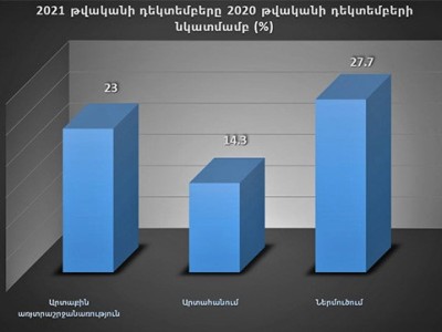 Հայաստանում արտաքին առևտրաշրջանառության ծավալը կազմել է 23 տոկոս
