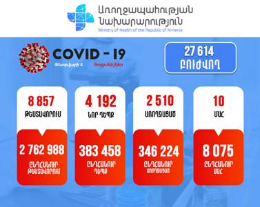 4,192 new cases of COVID-19 confirmed in Armenia