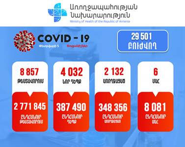 4,032 new cases of COVID-19 confirmed in Armenia