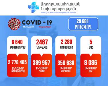 Armenia confirms 2,467 new coronavirus cases