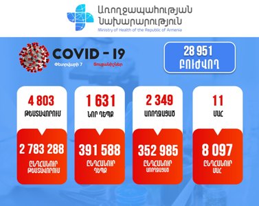 1,631 new cases of COVID-19 confirmed in Armenia