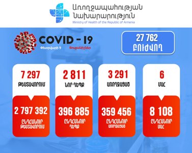 Հայաստանում հաստատվել է կորոնավիրուսով վարակվելու 2811 նոր դեպք. Մահացել է 9 քաղաքացի