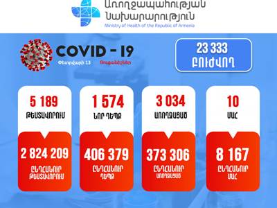 1,574 new cases of COVID-19 confirmed in Armenia