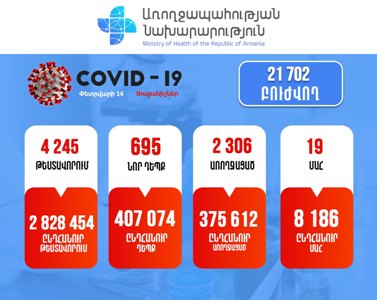 695 new cases of COVID-19 confirmed in Armenia