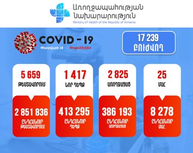 1,417 new cases of COVID-19 confirmed in Armenia