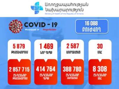 1,469 new cases of COVID-19 confirmed in Armenia