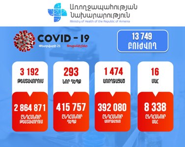 293 new cases of COVID-19 confirmed in Armenia