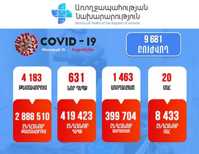 631 new cases of COVID-19 reported in Armenia per day