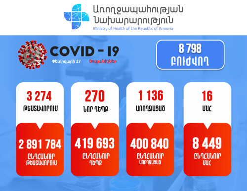 270 new cases of COVID-19 confirmed in Armenia