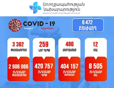 259 new cases of COVID-19 confirmed in Armenia