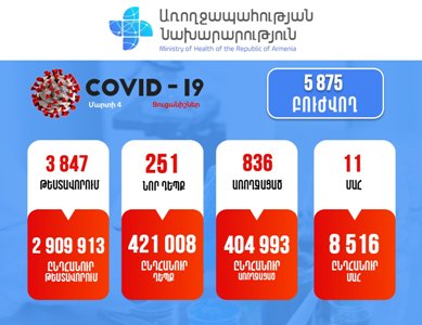 251 new cases of COVID-19 confirmed in Armenia