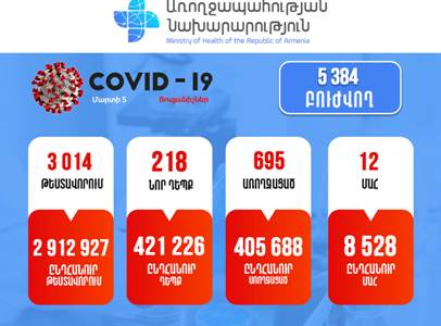 Հայաստանում հաստատվել է կորոնավիրուսով վարակվելու 218 նոր դեպք. մահացել է 14 քաղաքացի