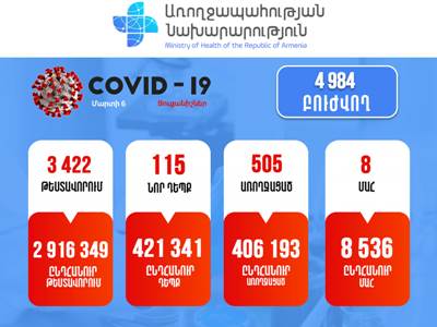 115 new cases of COVID-19 confirmed in Armenia: 8 people died
