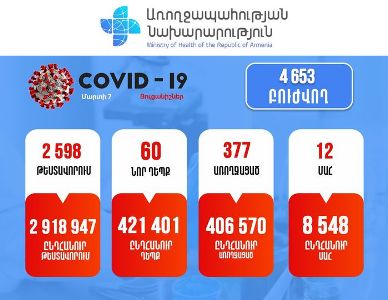 Հայաստանում հաստատվել է կորոնավիրուսով վարակվելու 60 նոր դեպք. մահացել է 14 քաղաքացի