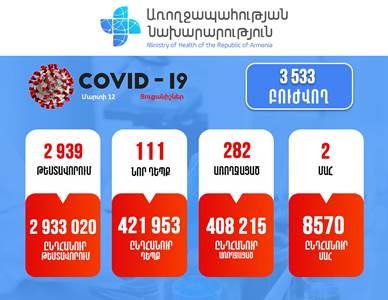 Հայաստանում հաստատվել է կորոնավիրուսով վարակվելու 111 նոր դեպք. մահացել է 3 քաղաքացի