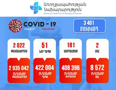 51 new cases of coronavirus infection reported in Armenia per day
