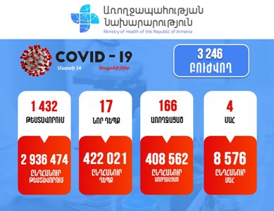 Հայաստանում հաստատվել է կորոնավիրուսով վարակվելու 17 նոր դեպք. մահացել է 6 քաղաքացի