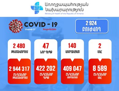 47 new cases of COVID-19 confirmed in Armenia