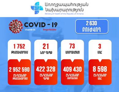 21 new cases of COVID-19 confirmed in Armenia