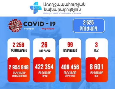 26 new cases of COVID-19 confirmed in Armenia