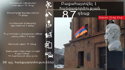 Մեկ օրում բացահայտվել է 87 հանցագործություն. գրանցվել է 6 ավտովթար