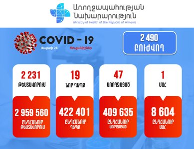 Հայաստանում հաստատվել է կորոնավիրուսով վարակվելու 19 նոր դեպք. մահացել է 1 քաղաքացի